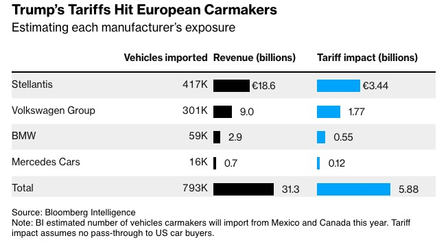 特朗普对墨西哥和加拿大加征关税将使欧洲车企收益减少58.8亿欧元