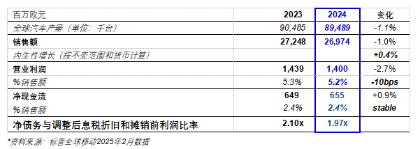 佛瑞亚发布2024年全年业绩表现，净债务减少4亿欧元