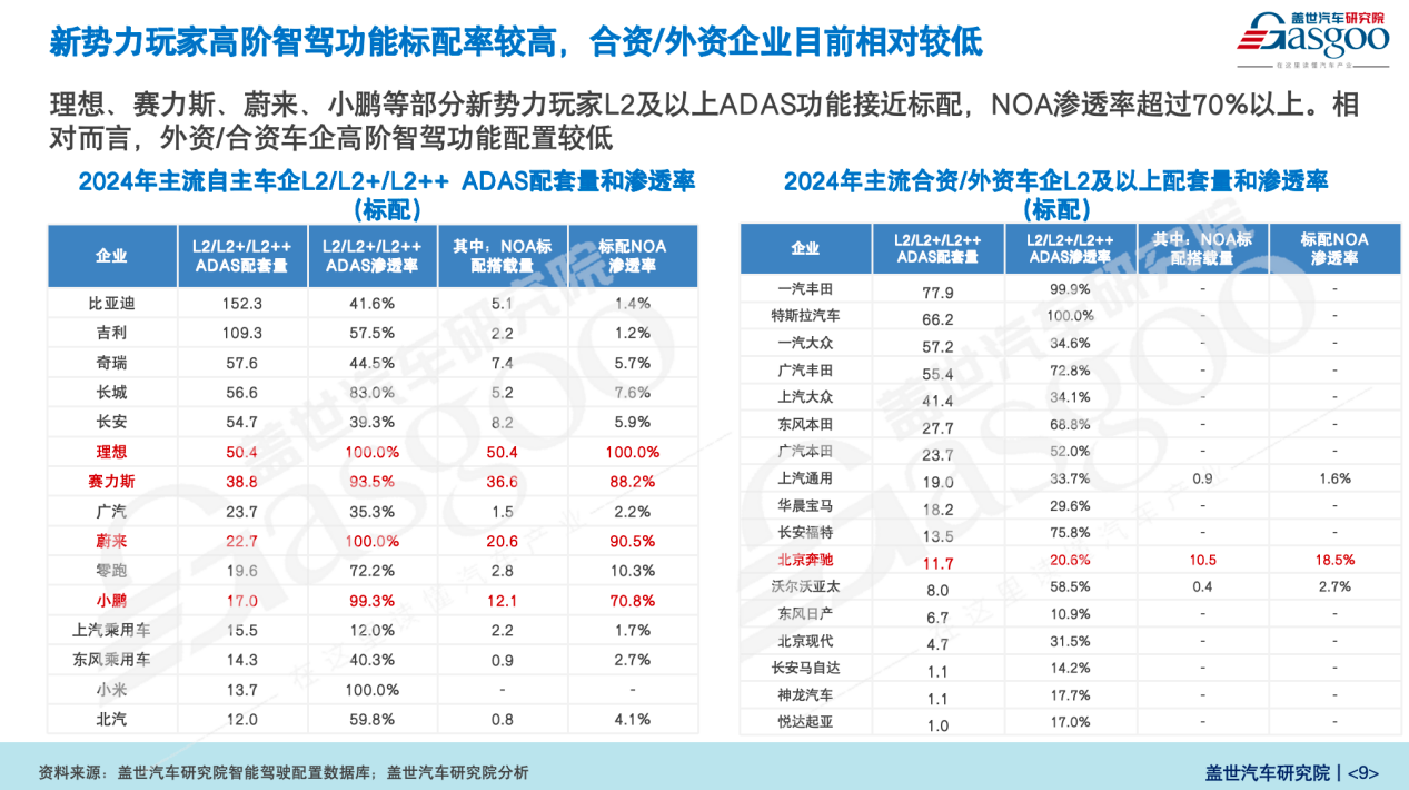 盖世汽车研究院：智能驾驶市场展望