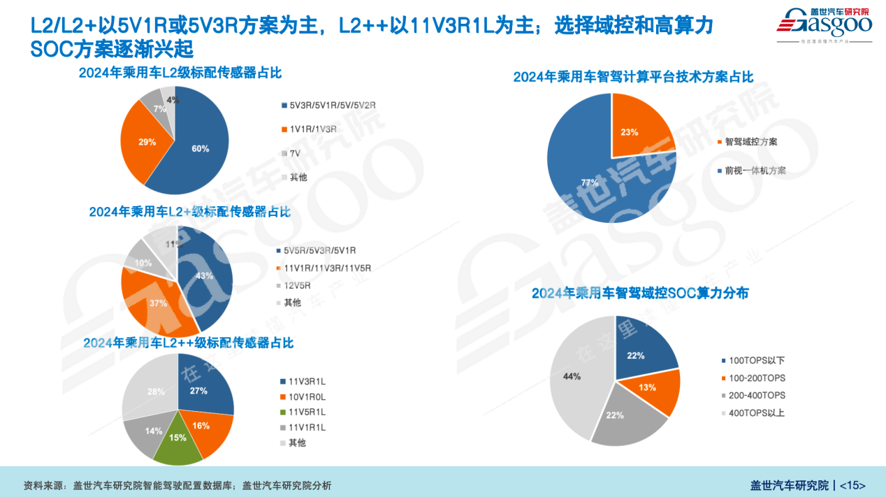 盖世汽车研究院：智能驾驶市场展望