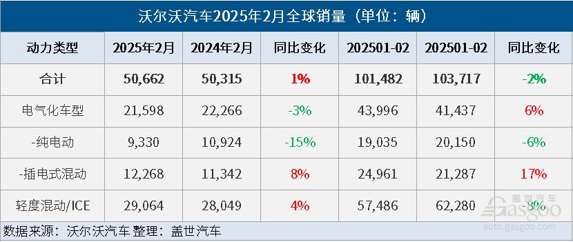 沃尔沃汽车2月全球销量同比微增1%，电气化车型销量同比微降3%