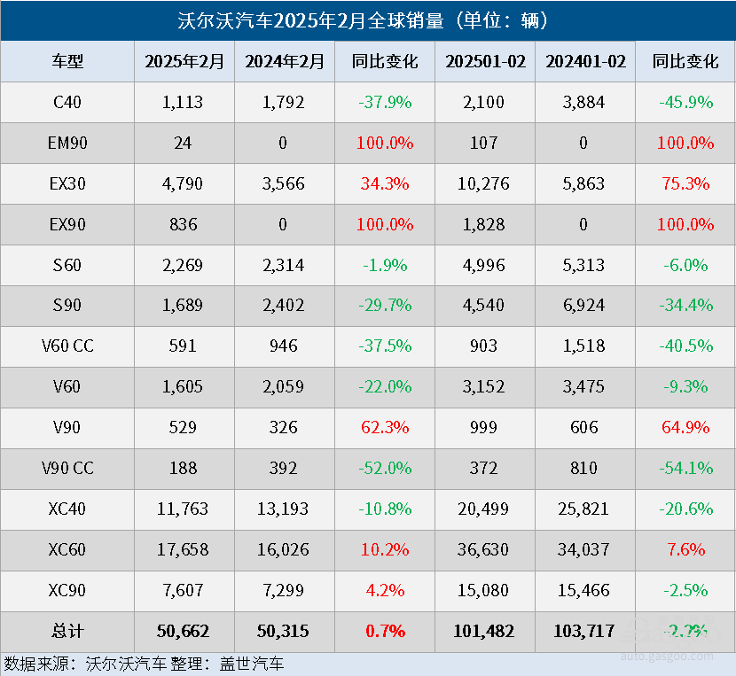 沃尔沃汽车2月全球销量同比微增1%，电气化车型销量同比微降3%