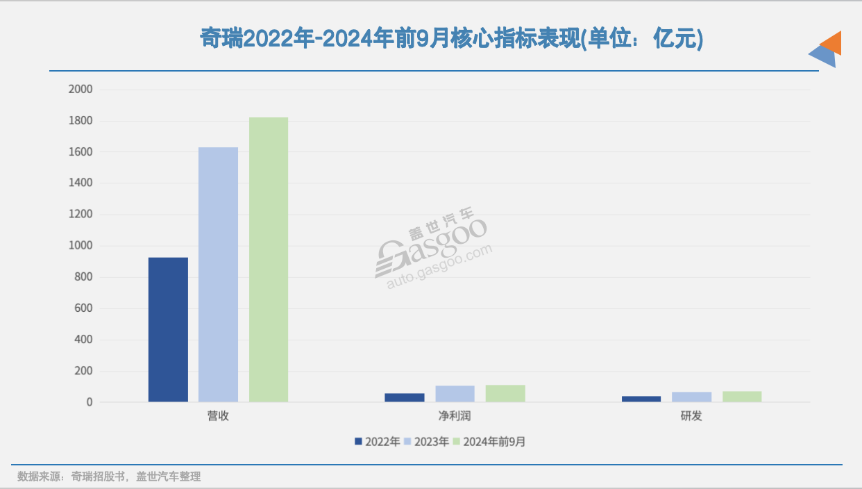 ​奇瑞IPO，胜利在望？