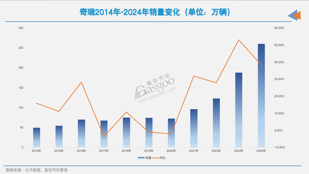 ​奇瑞IPO，胜利在望？