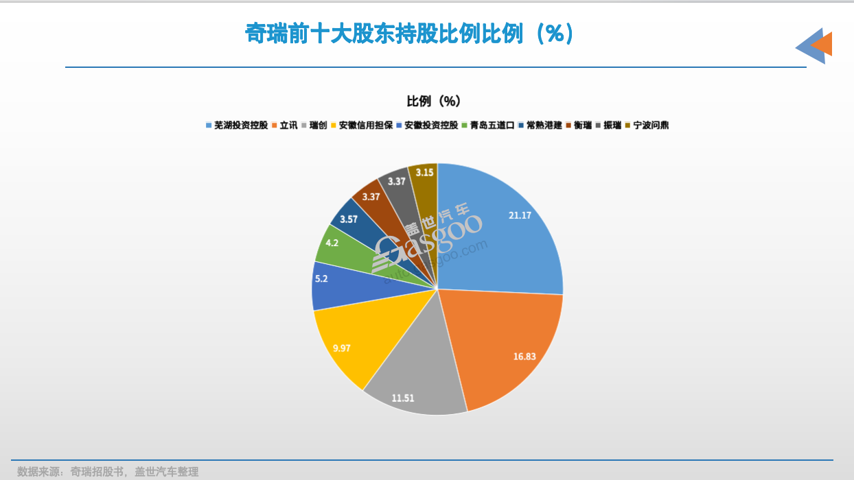 ​奇瑞IPO，胜利在望？