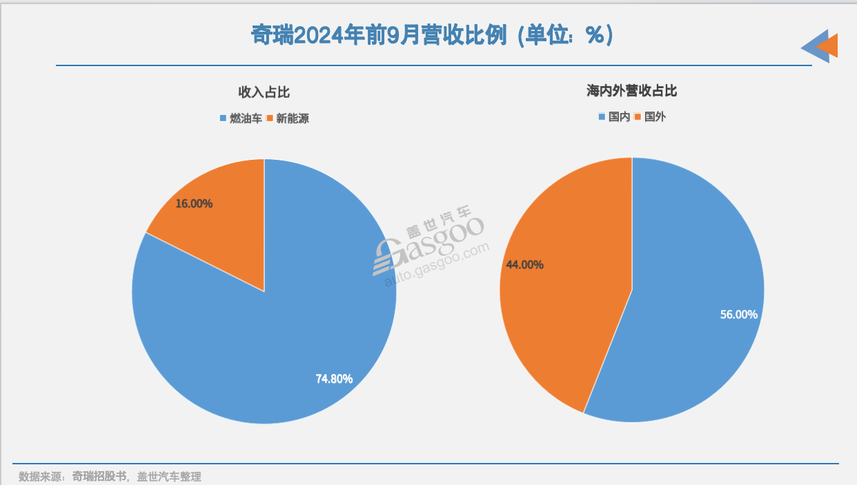 ​奇瑞IPO，胜利在望？