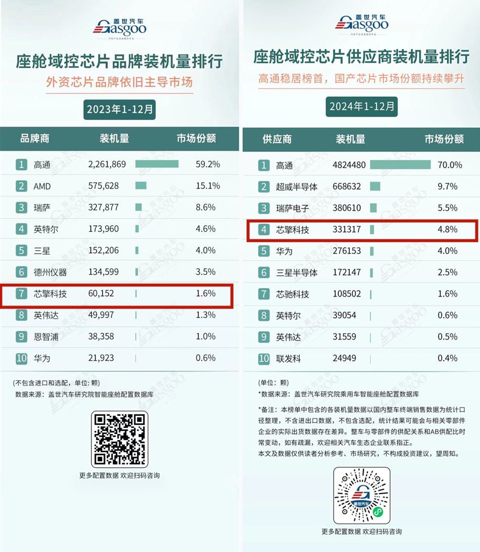 千亿车载智能芯片赛道  跑出一家国产龙头