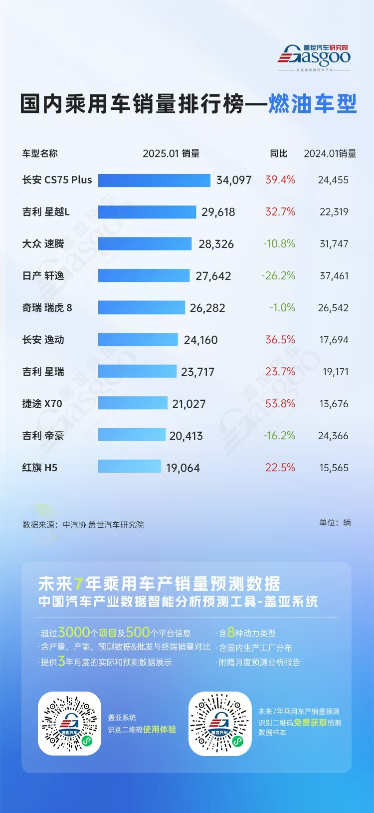 比亚迪一骑绝尘，小米、银河强势入局 | 2025年1月国内乘用车销量排行榜