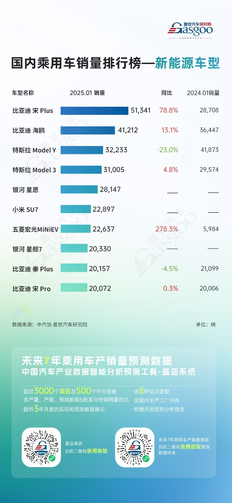 比亚迪一骑绝尘，小米、银河强势入局 | 2025年1月国内乘用车销量排行榜