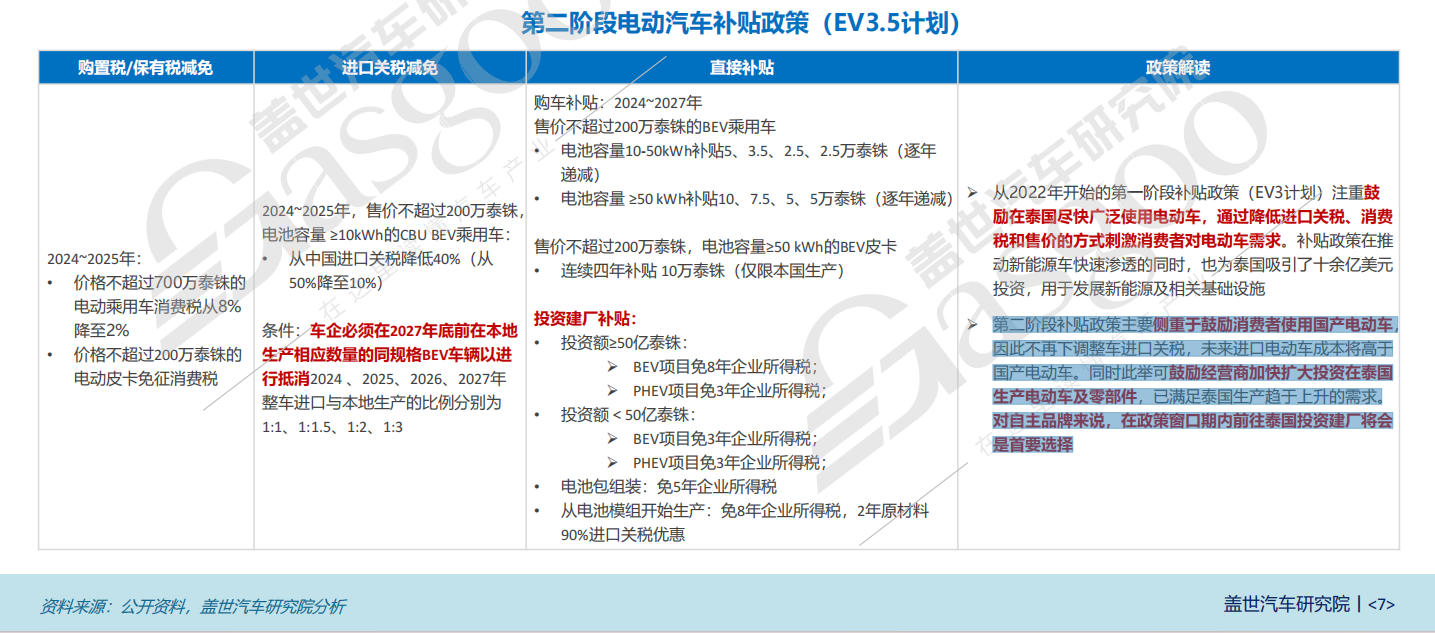 中国汽车产业链，征战泰国