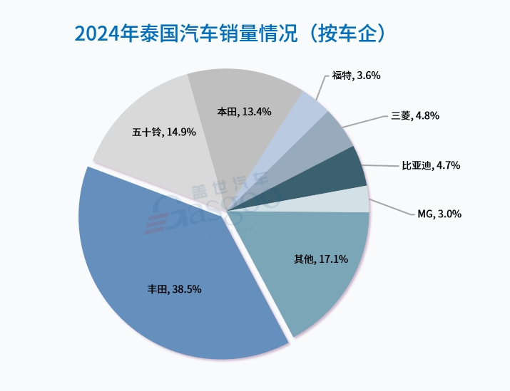 中国汽车产业链，征战泰国