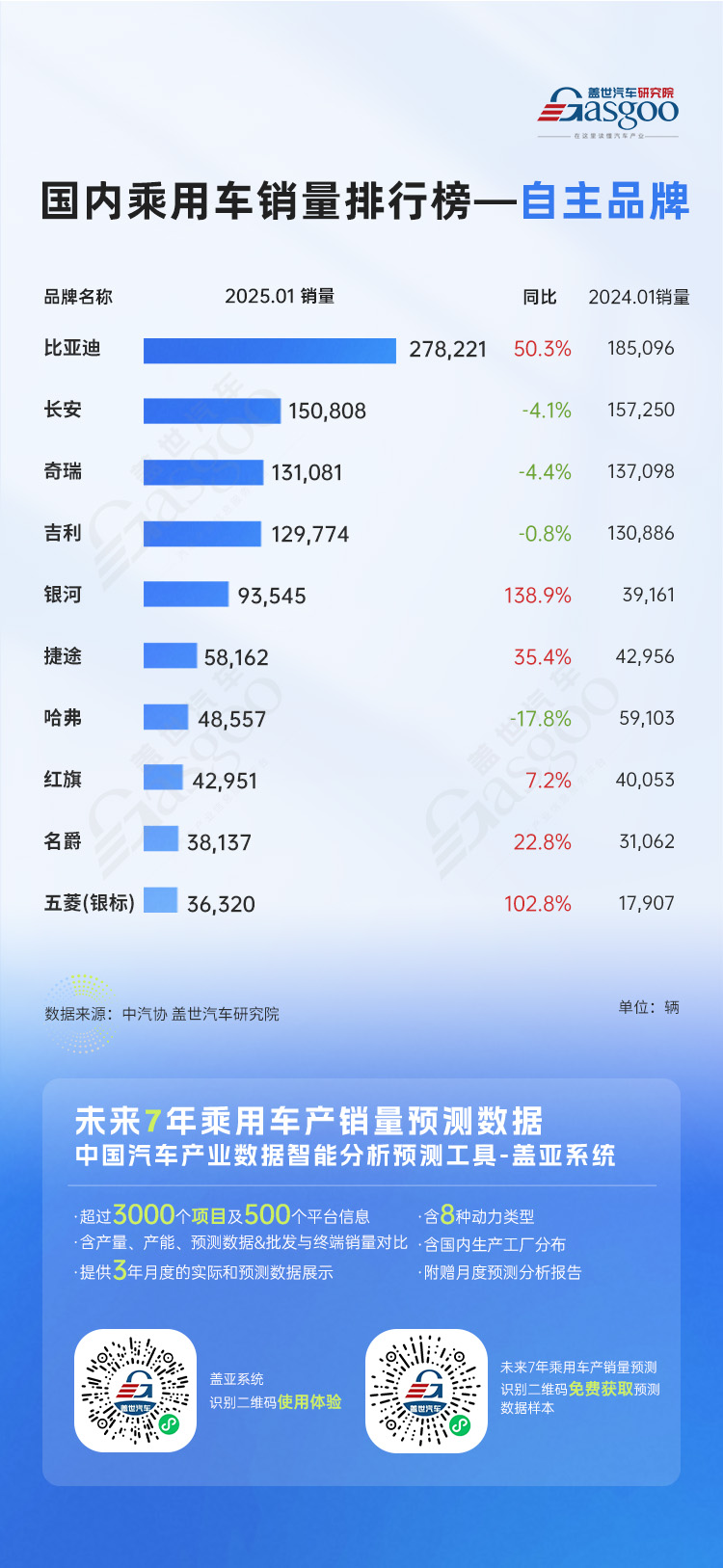 比亚迪一骑绝尘，小米、银河强势入局 | 2025年1月国内乘用车销量排行榜