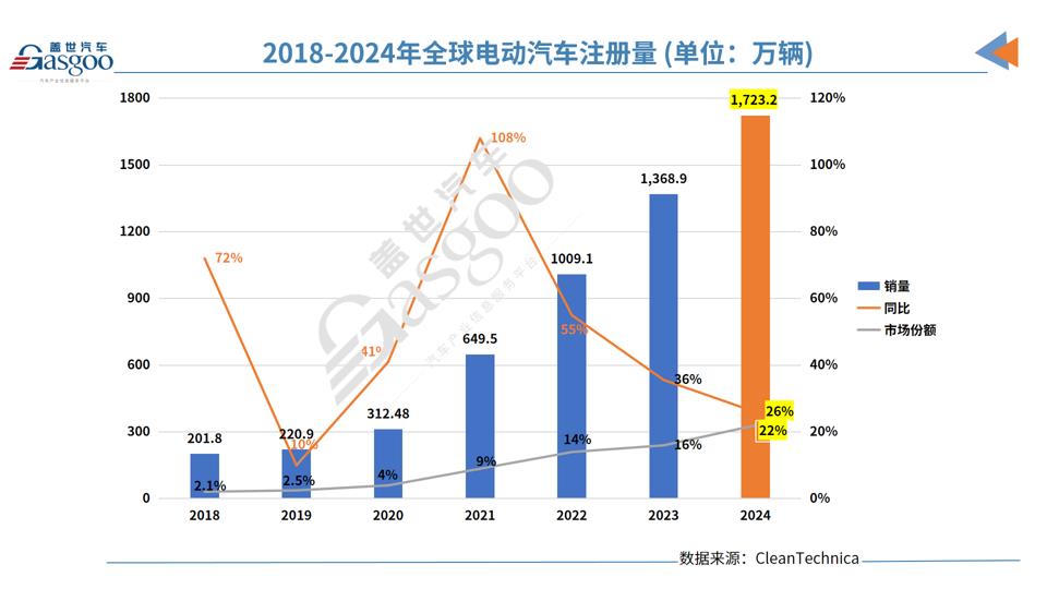 2024年，谁才是全球电动车市场的老大？