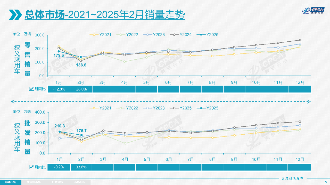 2月乘用车零售138.6万辆，3月有望迎来较强增长