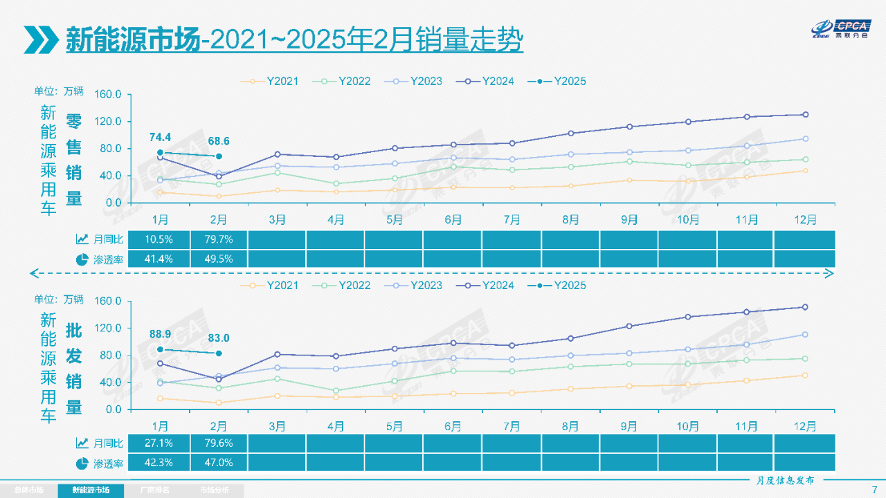 2月乘用车零售138.6万辆，3月有望迎来较强增长