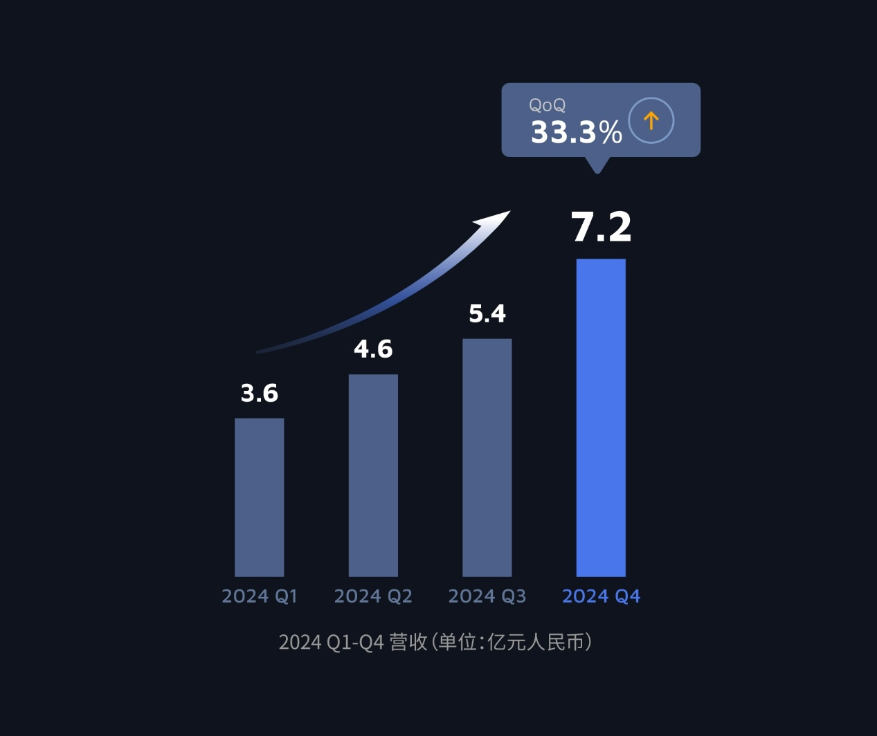 禾赛2024 Q4及全年财报：全球行业唯一盈利， 再获欧系全球油电平台多年独家定点