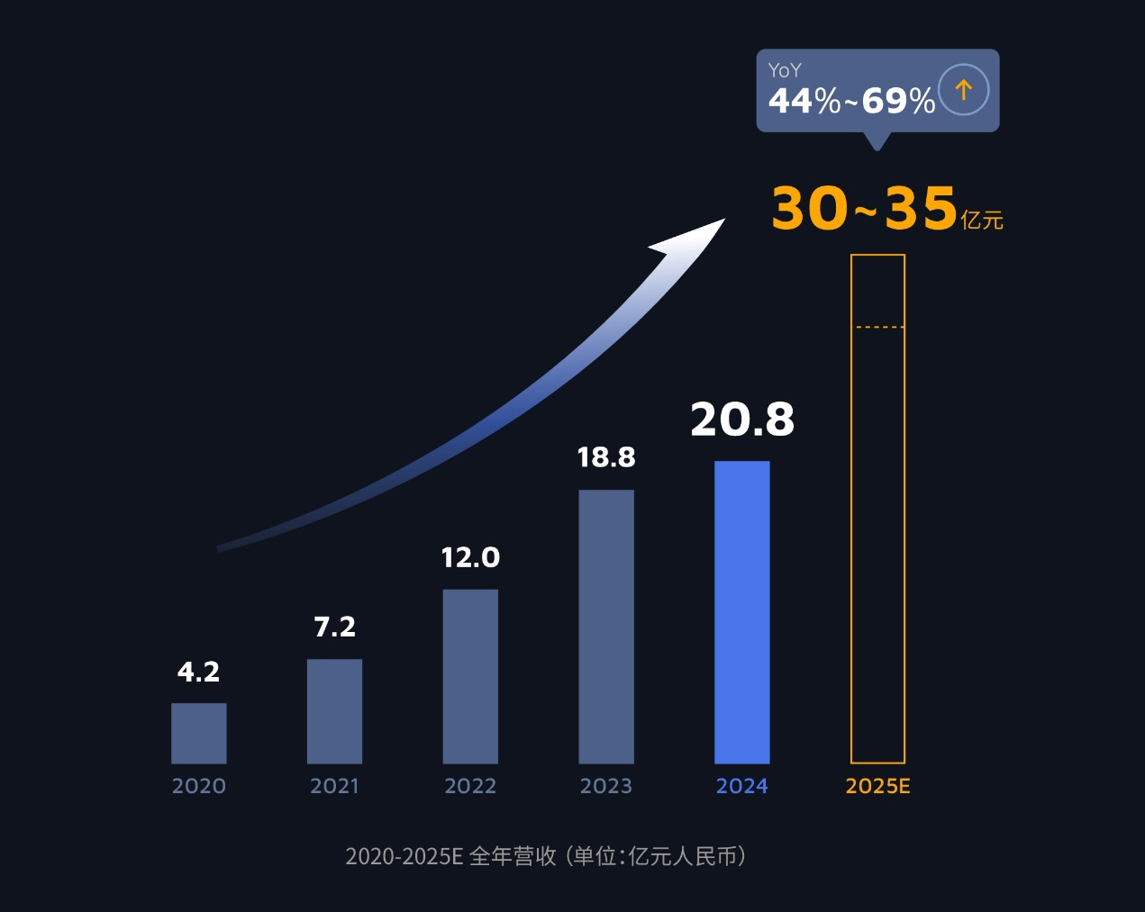 禾赛2024 Q4及全年财报：全球行业唯一盈利， 再获欧系全球油电平台多年独家定点