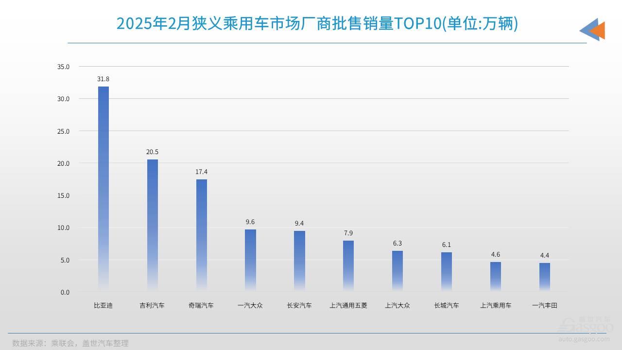 2月车企销量TOP10：比亚迪月销破30万辆，车市格局加速裂变