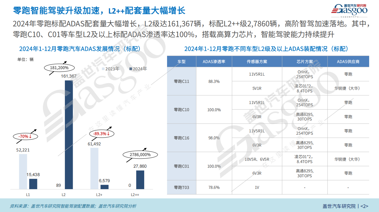 高阶智驾普惠化提速 | 零跑汽车智能驾驶布局