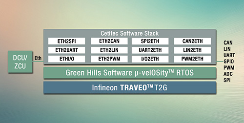 Green Hills、英飞凌与Cetitec合力打造I/O聚合网关 可用于车载通信网络