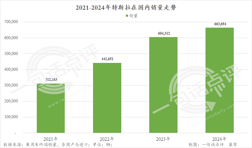 上海，不再是最爱特斯拉的城市