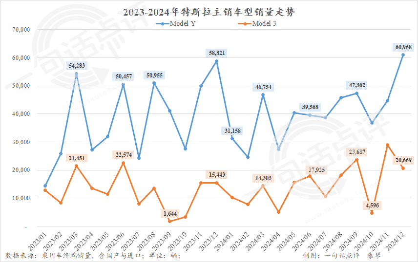 上海，不再是最爱特斯拉的城市