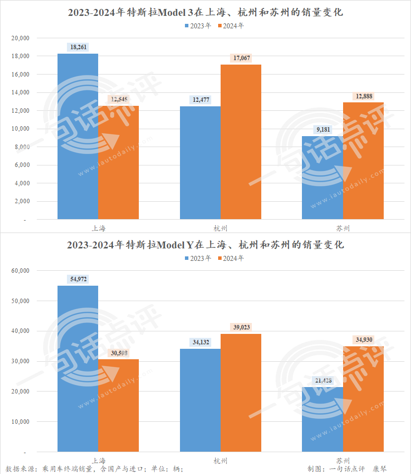 上海，不再是最爱特斯拉的城市