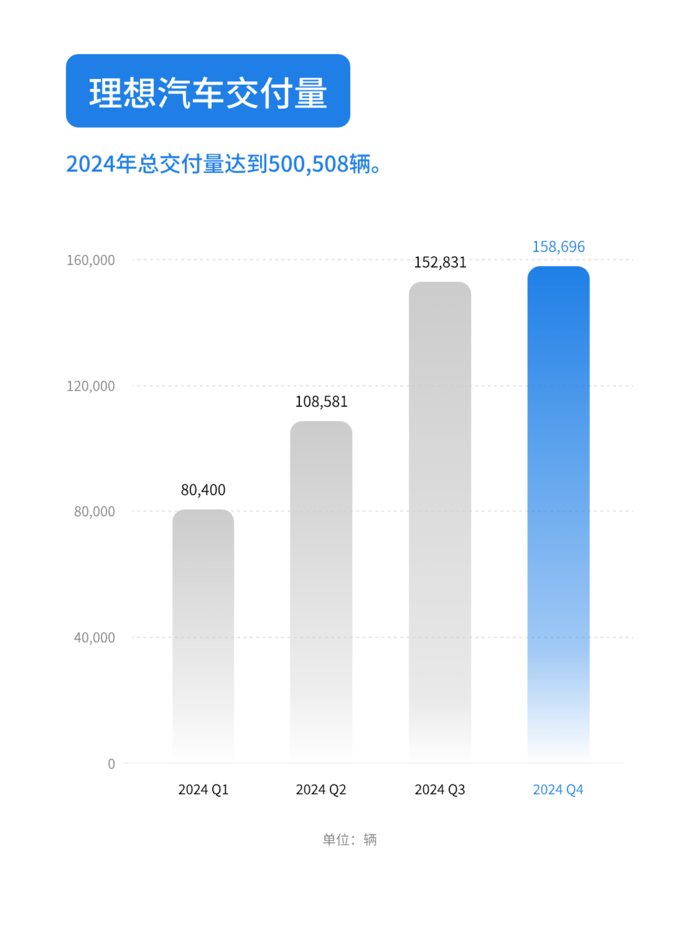 营收过1000亿！理想去年赚麻了