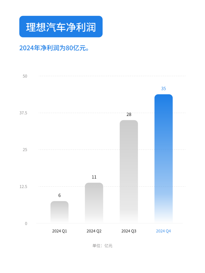 营收过1000亿！理想去年赚麻了