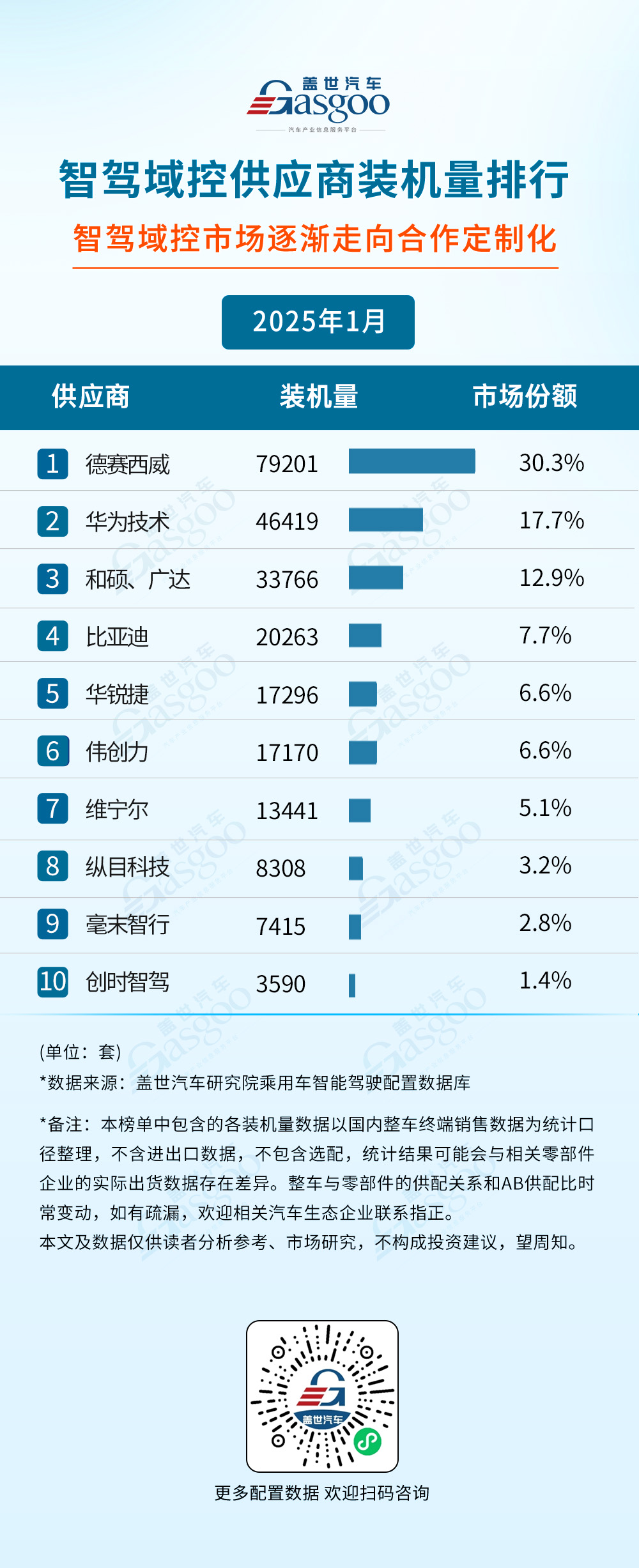 2025年1月智能驾驶供应商装机量排行榜：博世多领域领跑，域控市场逐渐走向合作定制化