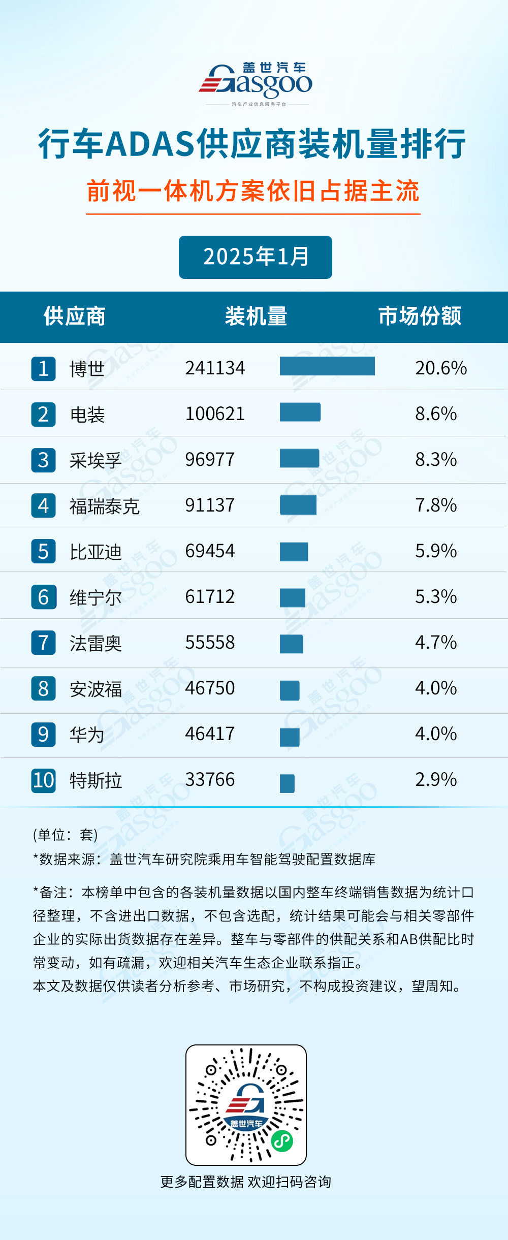 2025年1月智能驾驶供应商装机量排行榜：博世多领域领跑，域控市场逐渐走向合作定制化