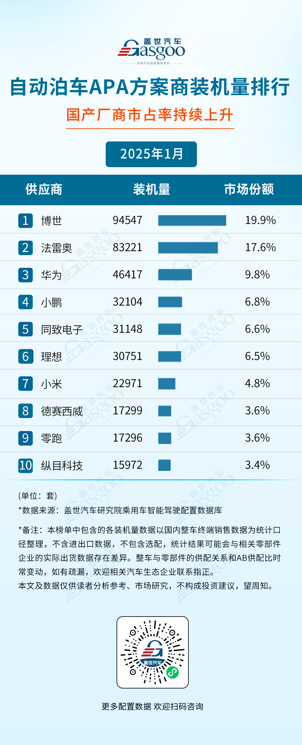 2025年1月智能驾驶供应商装机量排行榜：博世多领域领跑，域控市场逐渐走向合作定制化