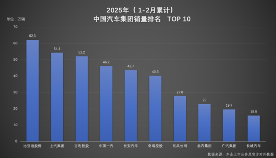 2025年1-2月车企、品牌销量双冠军花落谁家？