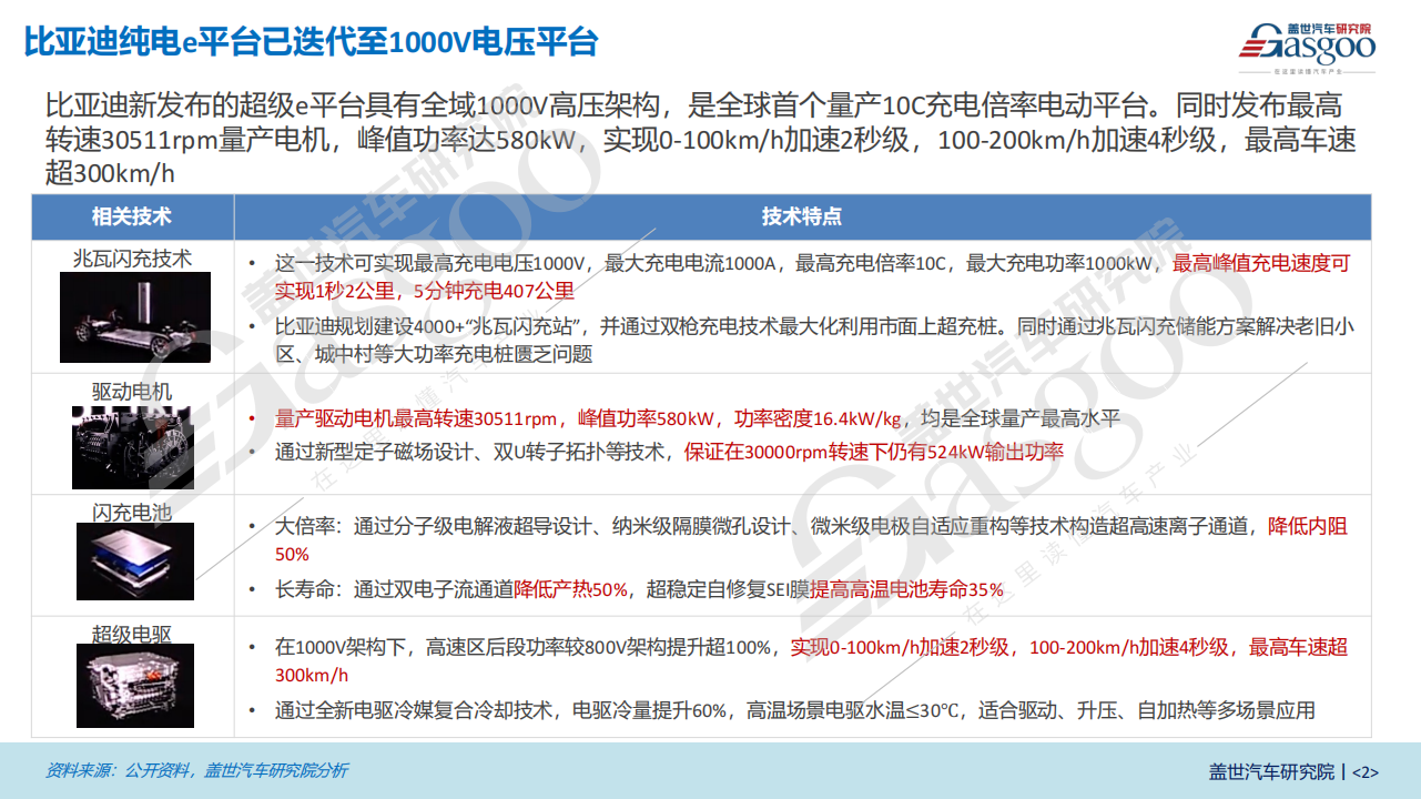 比亚迪超级e平台已迭代至1000V电压平台，800V车型快速渗透 | 比亚迪高压平台知多少