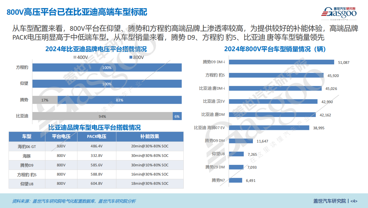 比亚迪超级e平台已迭代至1000V电压平台，800V车型快速渗透 | 比亚迪高压平台知多少