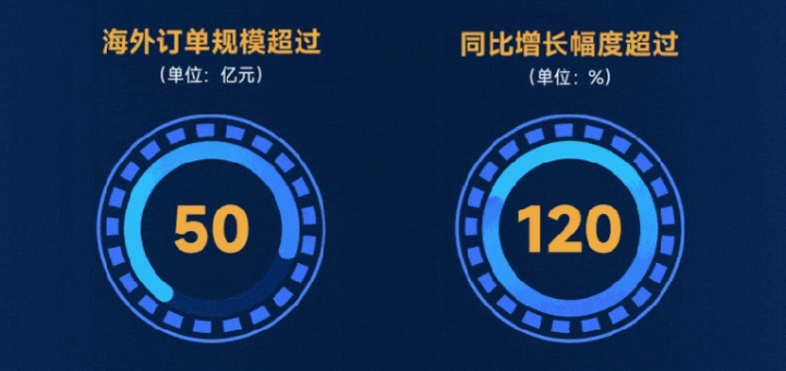 德赛西威2024年营收276.18亿元，近四年复合增长率超42%