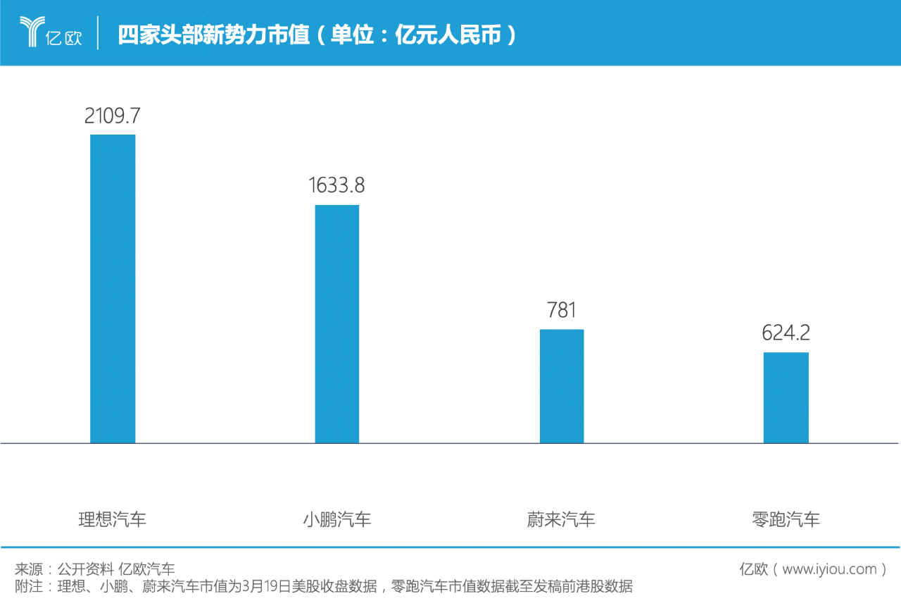 身家差了800亿，何小鹏还要跟李斌做兄弟