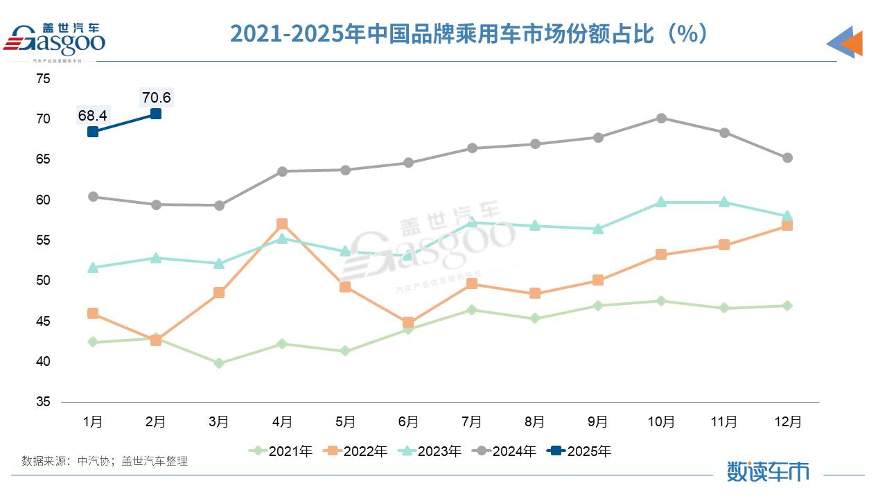 2月汽车产销同比增长超三成，一季度车市有望迎来开门红