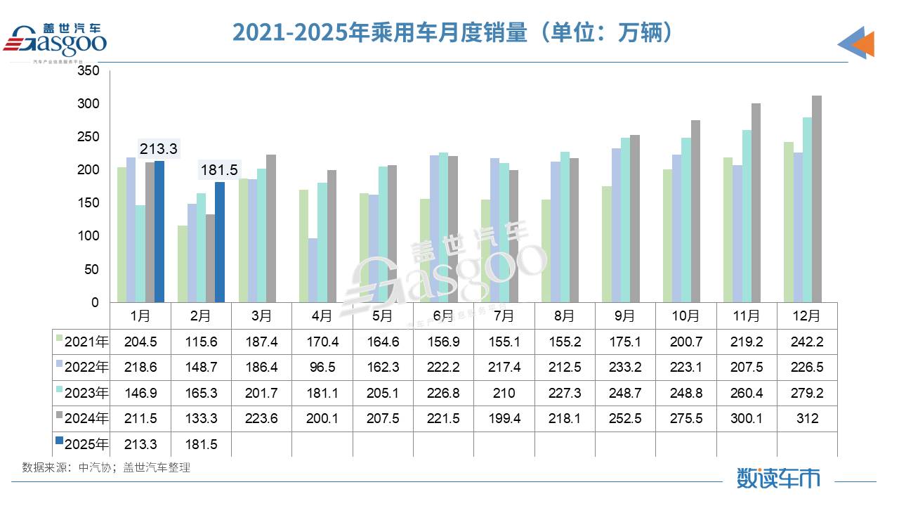 2月汽车产销同比增长超三成，一季度车市有望迎来开门红