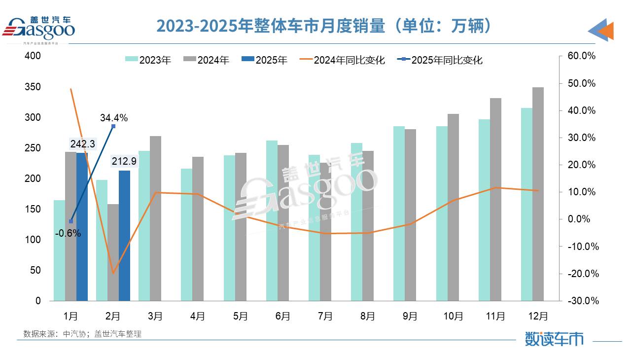 2月汽车产销同比增长超三成，一季度车市有望迎来开门红