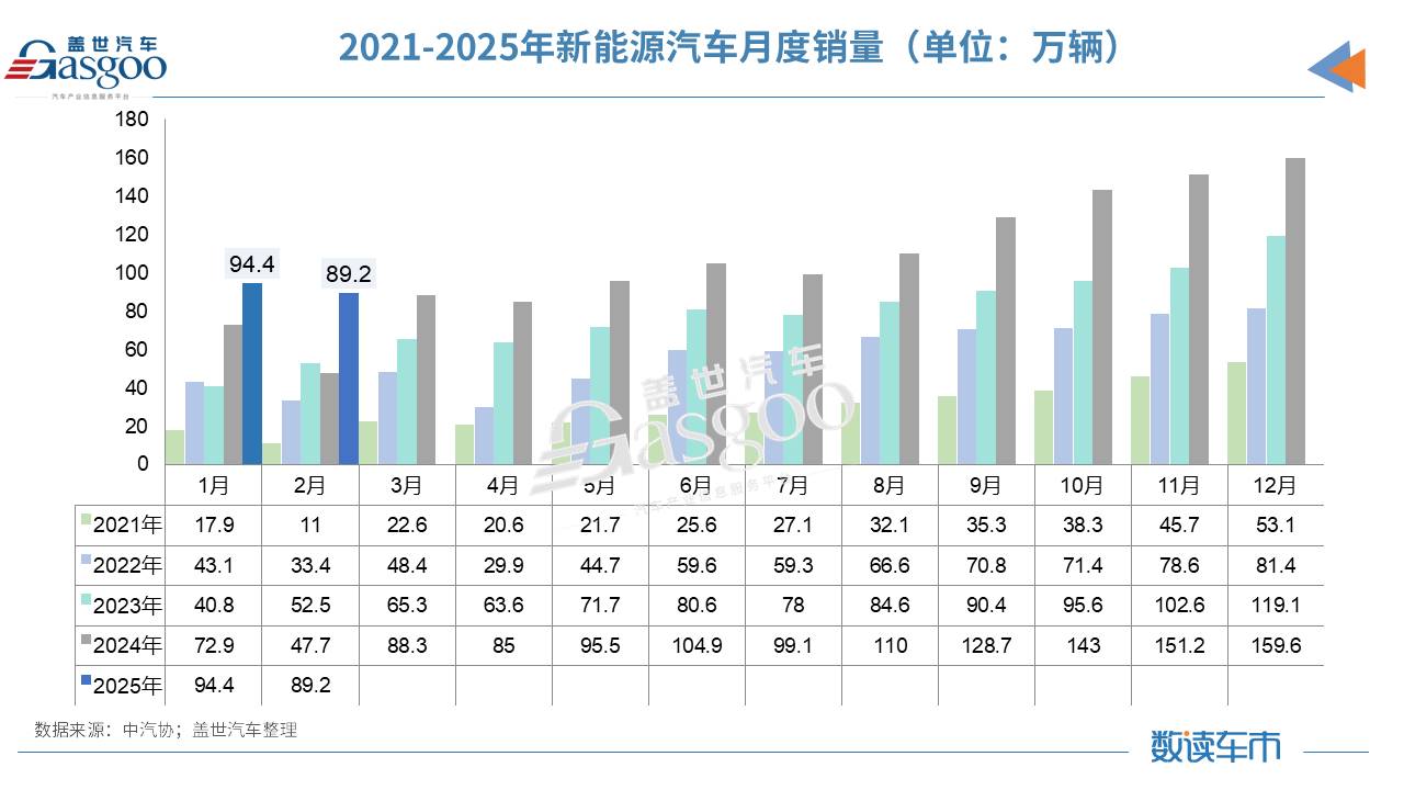 2月汽车产销同比增长超三成，一季度车市有望迎来开门红