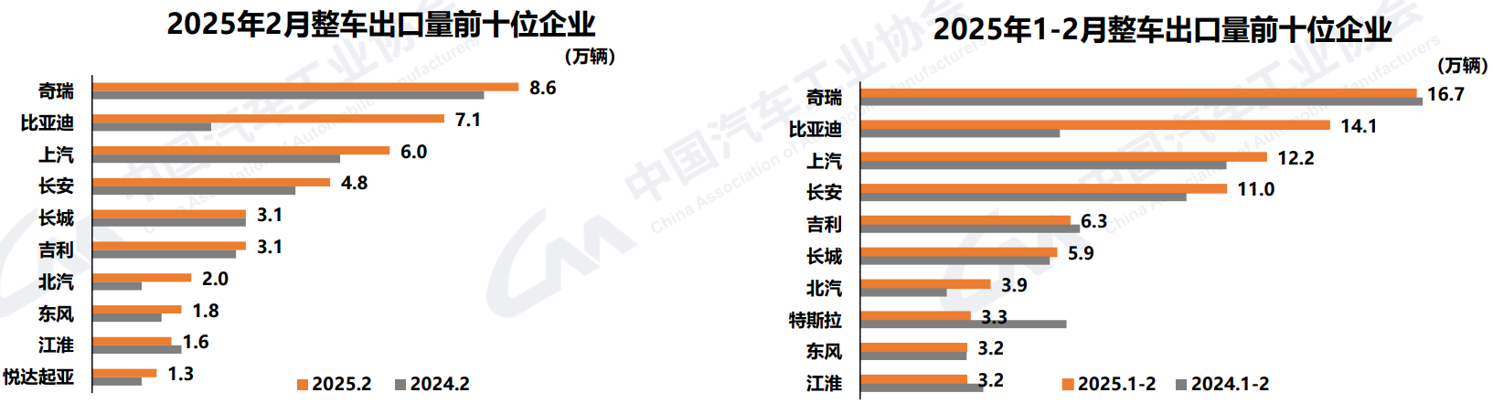 2月汽车产销同比增长超三成，一季度车市有望迎来开门红