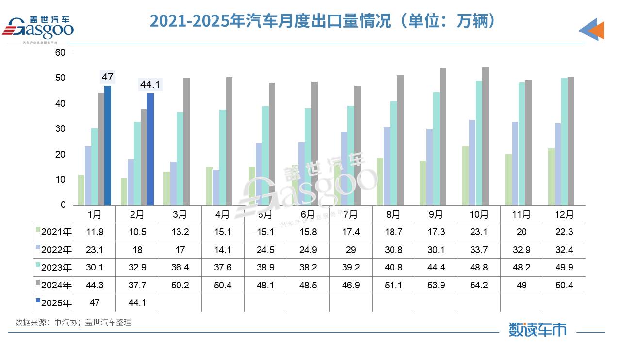 2月汽车产销同比增长超三成，一季度车市有望迎来开门红