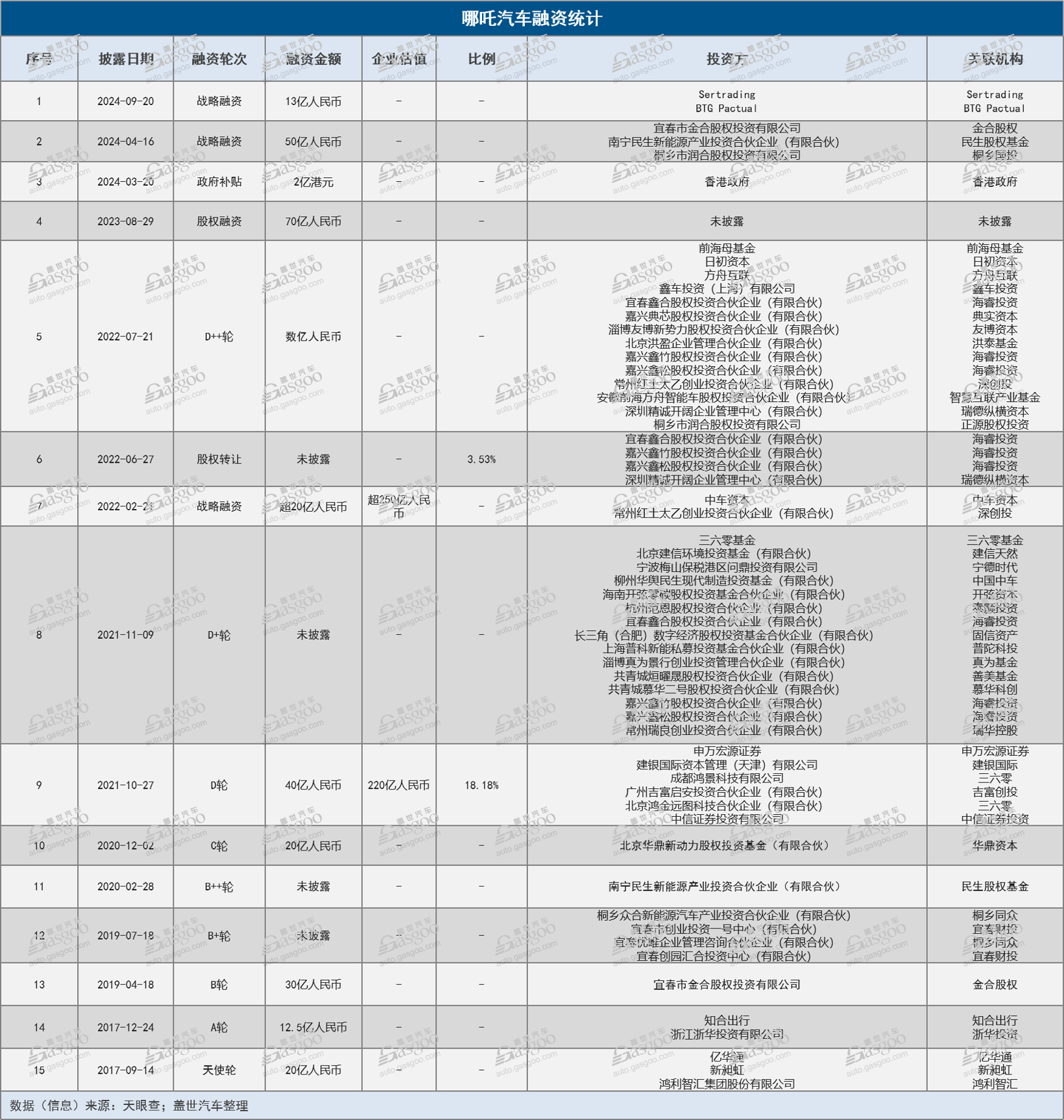 盖世周报 | 哪吒汽车辟谣解散研发团队；广汽投资15亿成立华望汽车