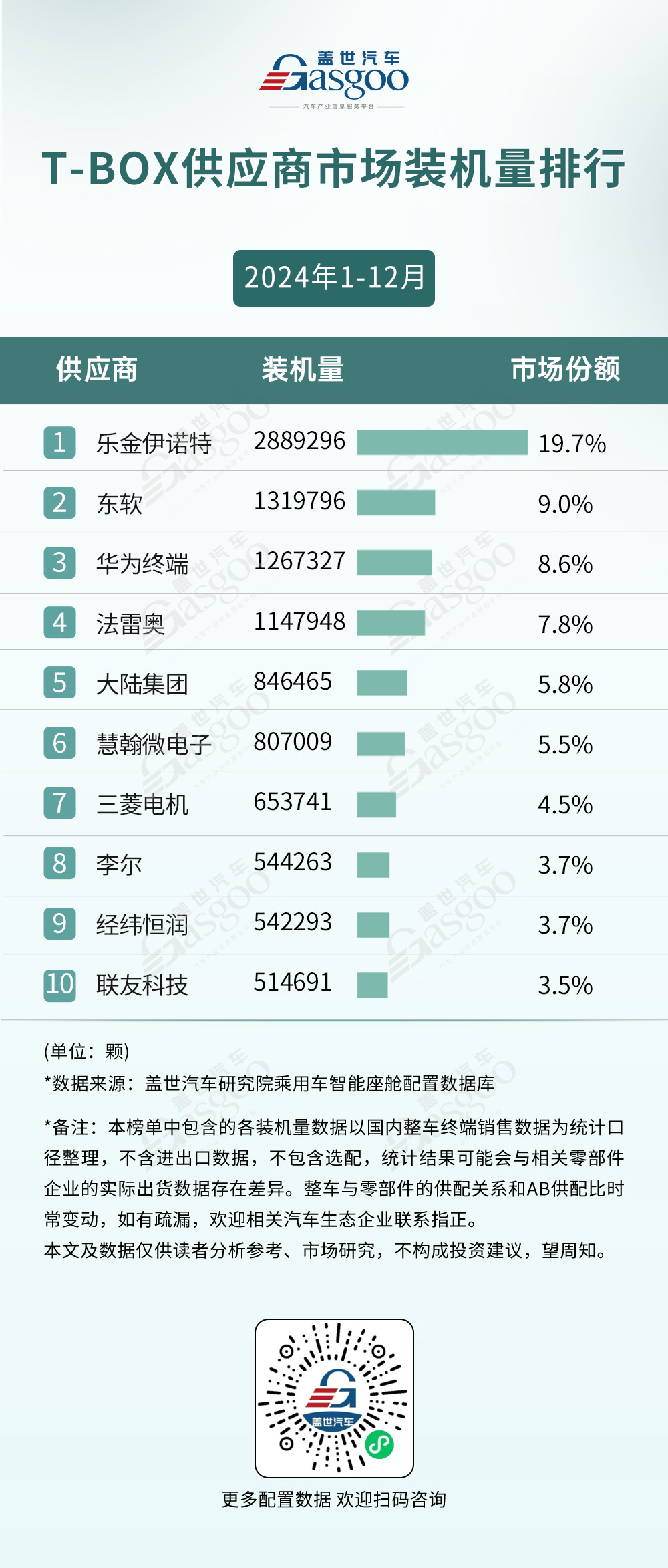 2024年车载T-BOX市场份额之战，本土替代进程加速