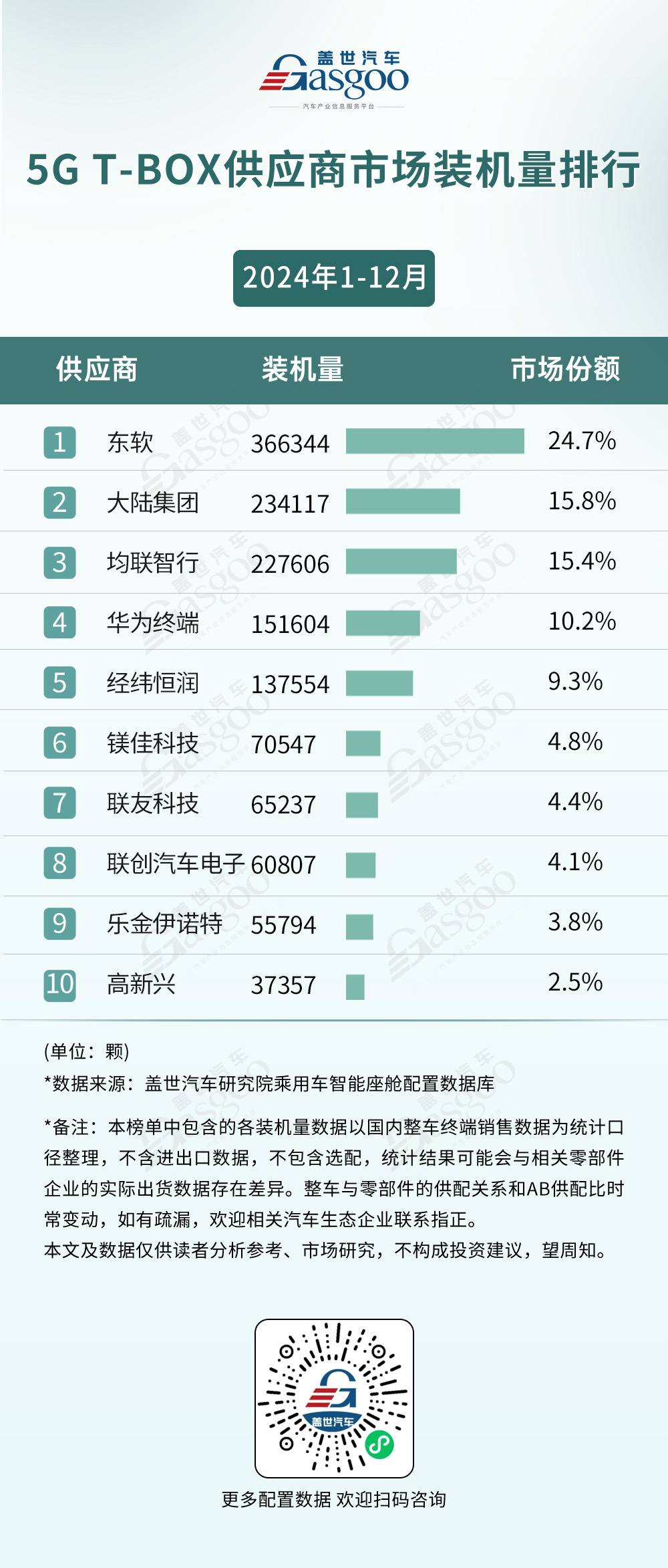 2024年车载T-BOX市场份额之战，本土替代进程加速