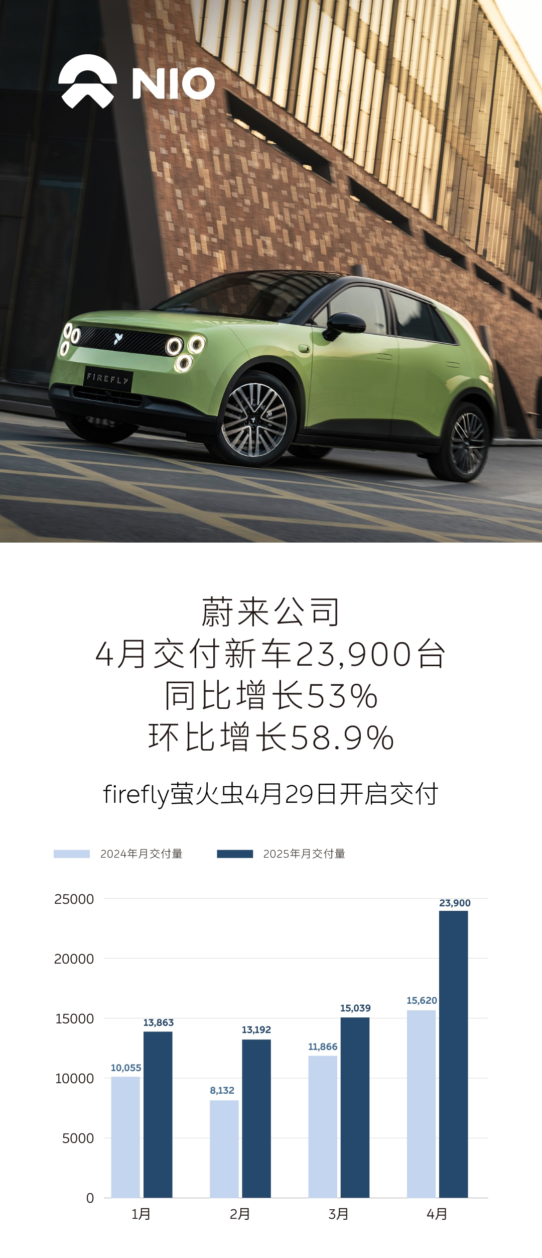 蔚来公司4月交付新车23,900台，同比增长53%