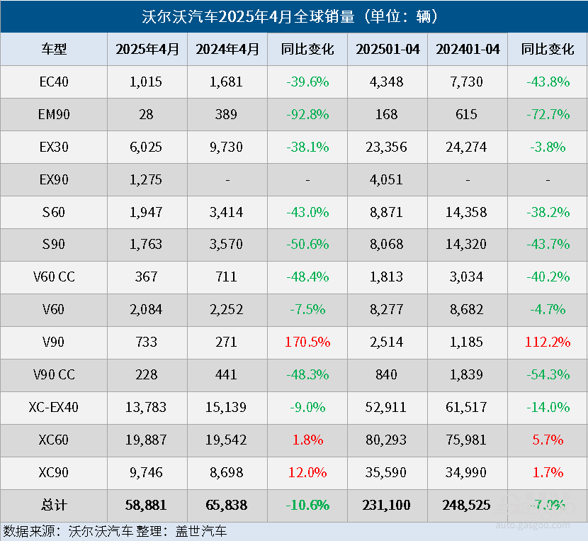 沃尔沃汽车4月全球销量同比下降11%，电气化车型销量同比下降16%