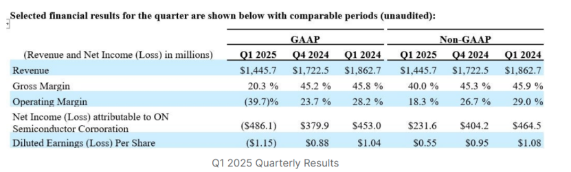安森美Q1营收利润双降，Q2营收或超预期