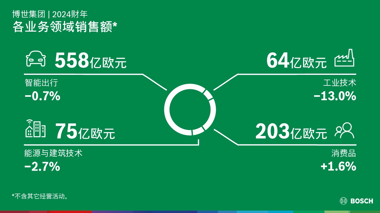 博世稳步推进2030战略：加筑技术所长，驱动业务发展